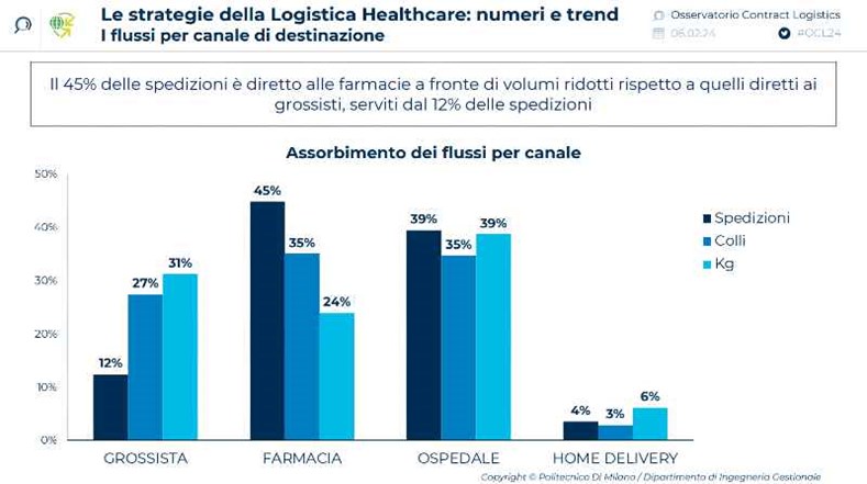 logistic healthcare