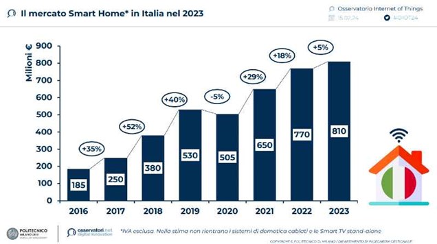 Smart Home Italia