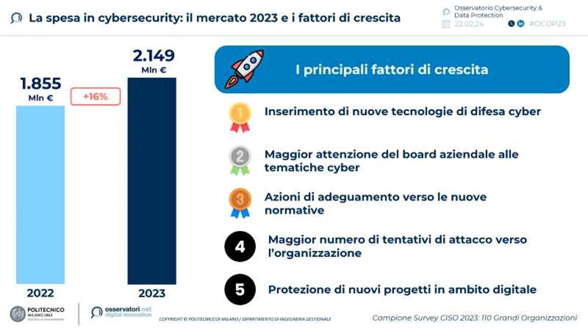 cyber security in italia