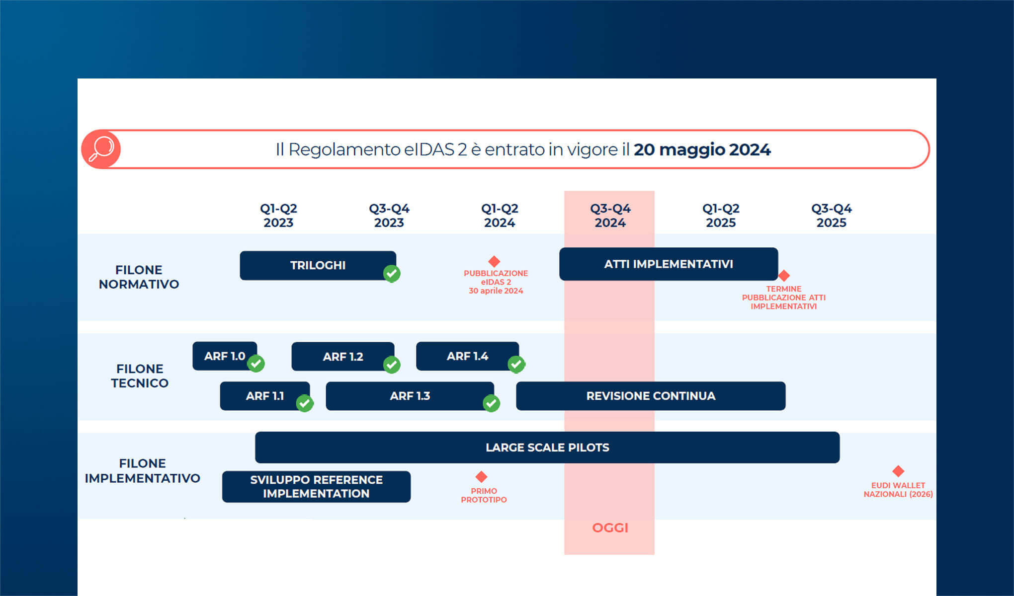 eIDAS 2 ed EUDI Wallet: come la normativa sta rivoluzionando l'identità digitale