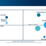 I comparti merceologici dell’eCommerce B2c e le tendenze evolutive