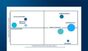 I comparti merceologici dell’eCommerce B2c e le tendenze evolutive