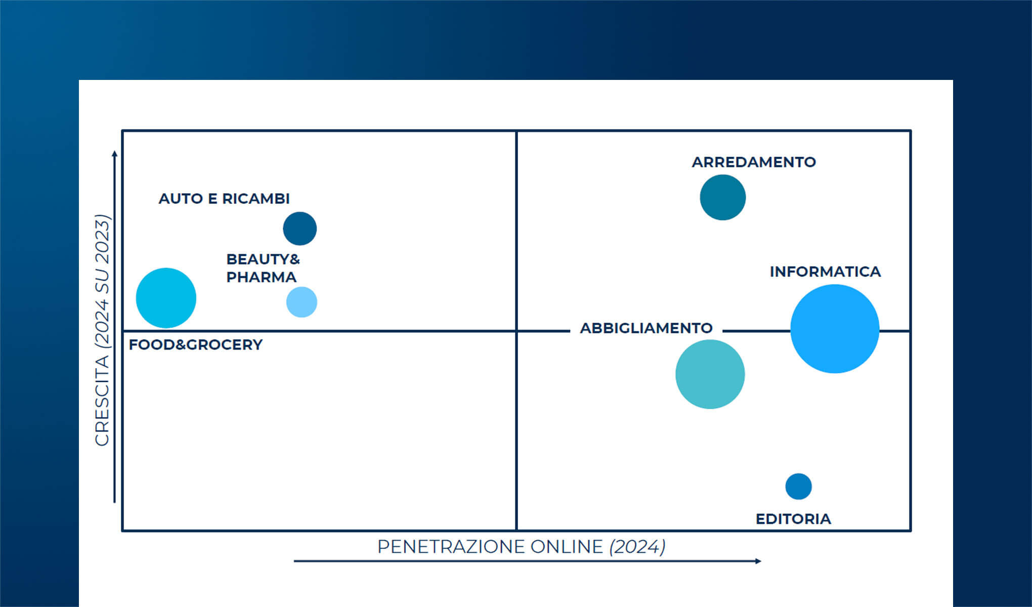 I comparti merceologici dell’eCommerce B2c e le tendenze evolutive