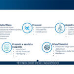 Agroalimentare e tecnologie digitali: quali opportunità per il futuro?