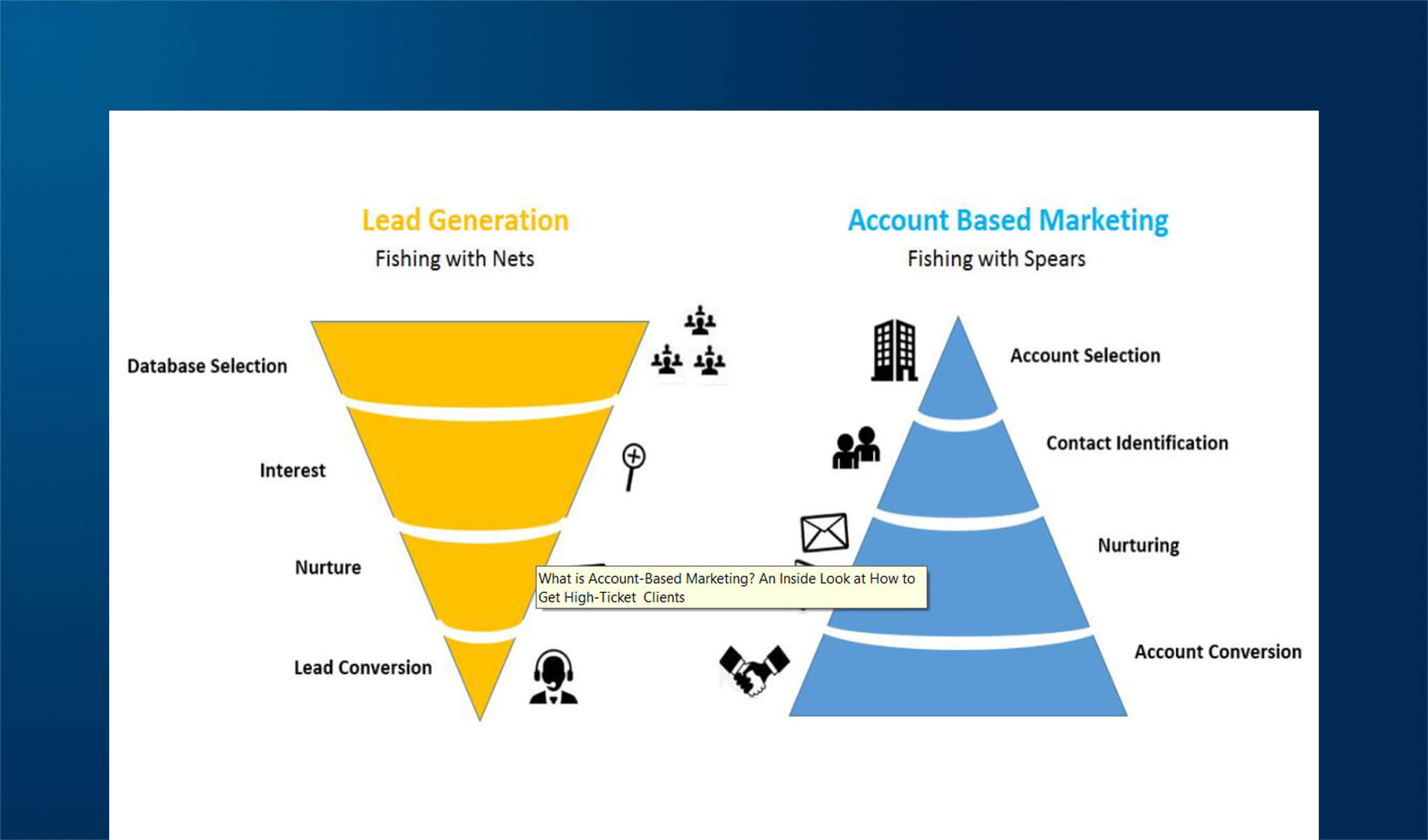 Come fare Marketing B2b con l'ABM (Account Based Marketing)