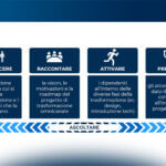 Exployee Experience & Engagement per una CX di successo