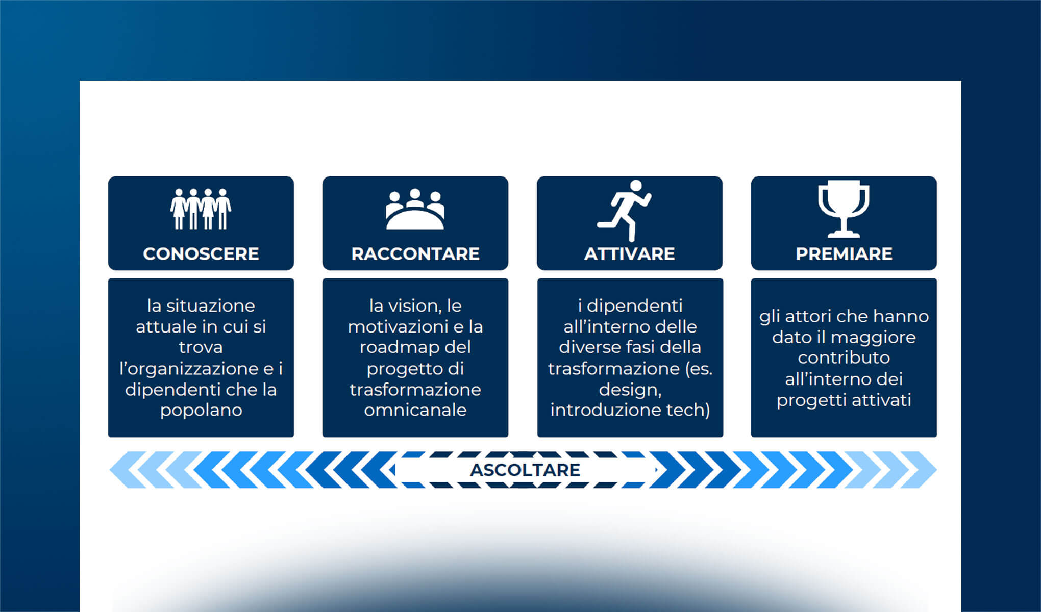 Exployee Experience & Engagement per una CX di successo