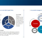 Privacy nella Supply Chain: verifiche sulla compliance dei fornitori