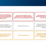 Redigere e negoziare i contratti per servizi informatici