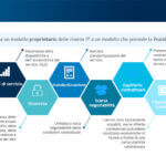 Contratti cloud computing: profili legali e costi capitalizzabili