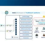 Blockchain e Platform Thinking: come sfruttare il Web3