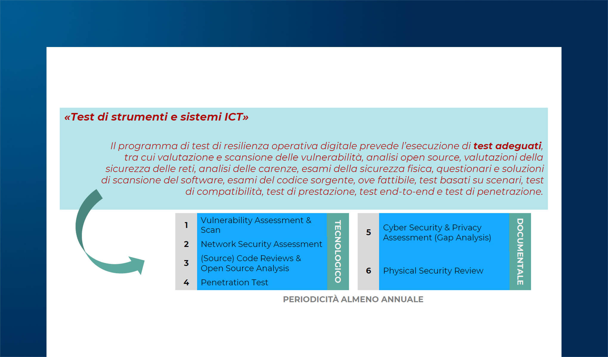 Test di resilienza operativa digitale nel Regolamento DORA e TIBER