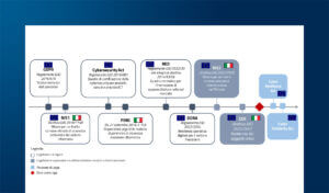 Applicabilità della Direttiva NIS2 al settore alimentare