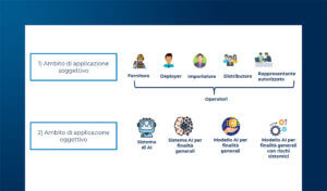 Il Regolamento AI e gli impatti sulla Data Protection