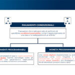 Dai pagamenti programmabili alla moneta programmabile