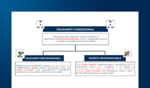 Dai pagamenti programmabili alla moneta programmabile