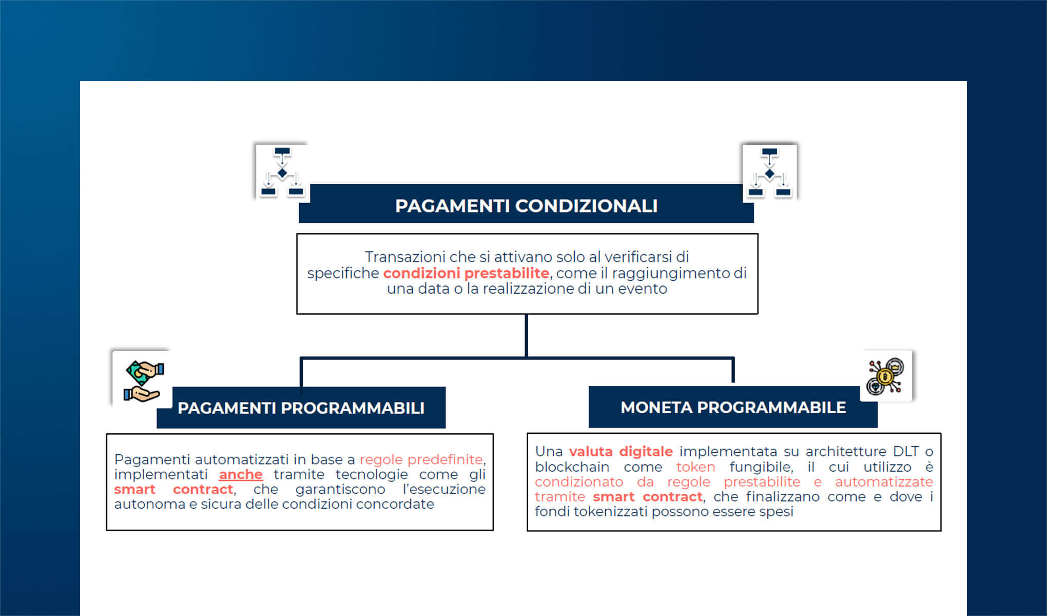 Dai pagamenti programmabili alla moneta programmabile