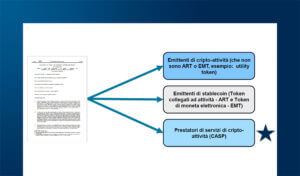 Offerta di cripto-attività: implicazioni per banche e altre entità finanziarie