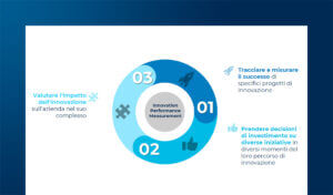 Come abilitare l’Innovation Performance Measurement in azienda