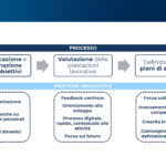 Dal Performance Management alla valorizzazione delle persone