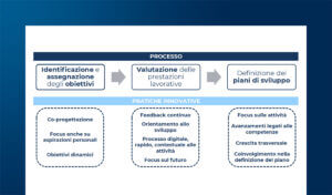 Dal Performance Management alla valorizzazione delle persone