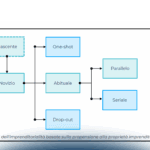 Approcci imprenditoriali innovativi: il fenomeno Startup Studio e Venture Builder