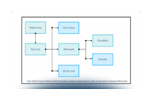 Approcci imprenditoriali innovativi: il fenomeno Startup Studio e Venture Builder
