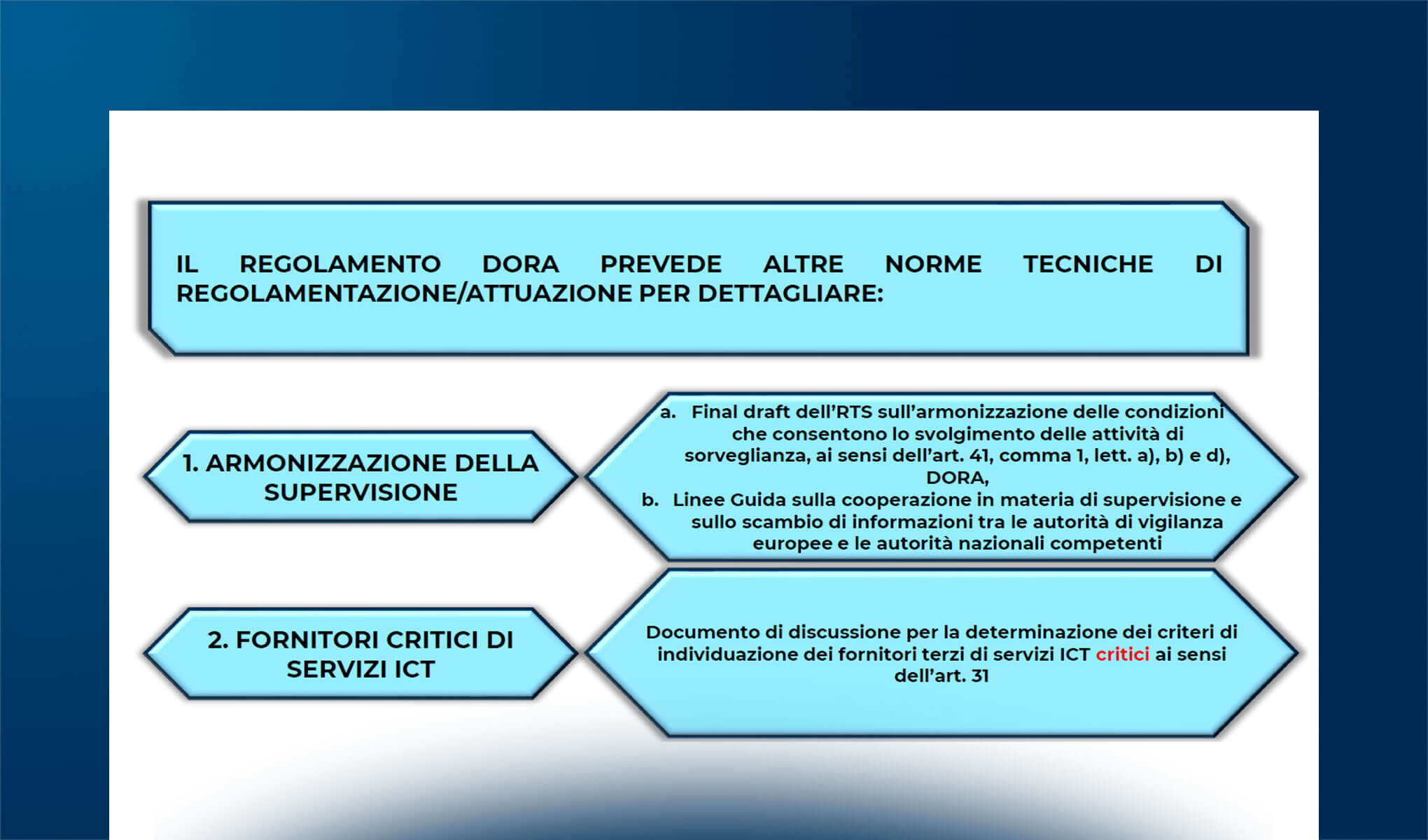 DORA: introduzione ai regolamenti tecnici di attuazione