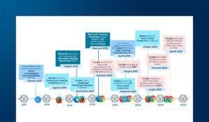 Mercato cookieless e alternative ai cookie di terze parti