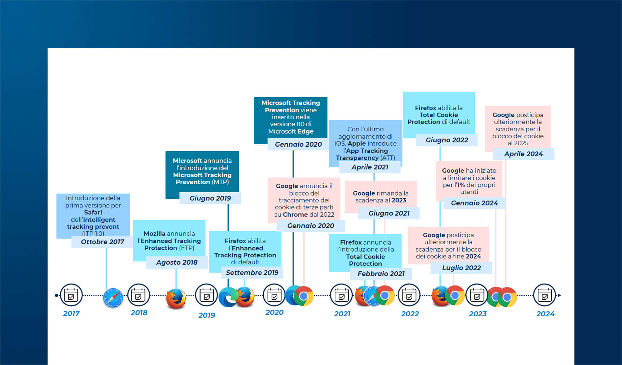Mercato cookieless e alternative ai cookie di terze parti