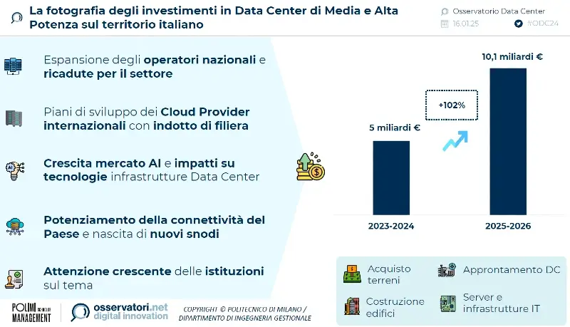 data-center-italia