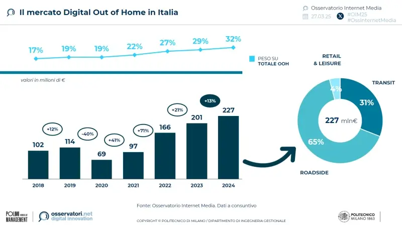 digital-out-of-home-italia