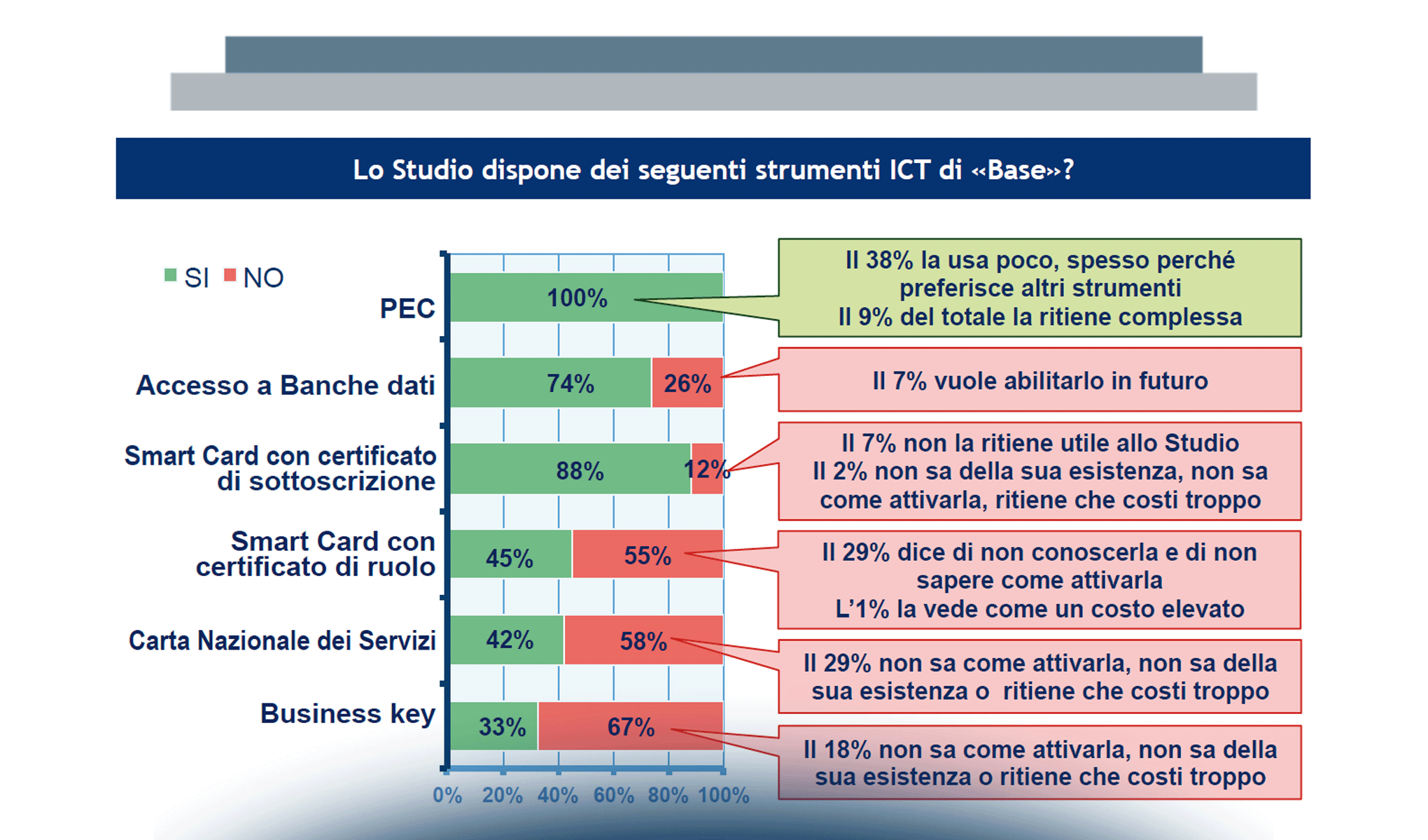 I Commercialisti e le ICT: prospettive per una professione in trasformazione