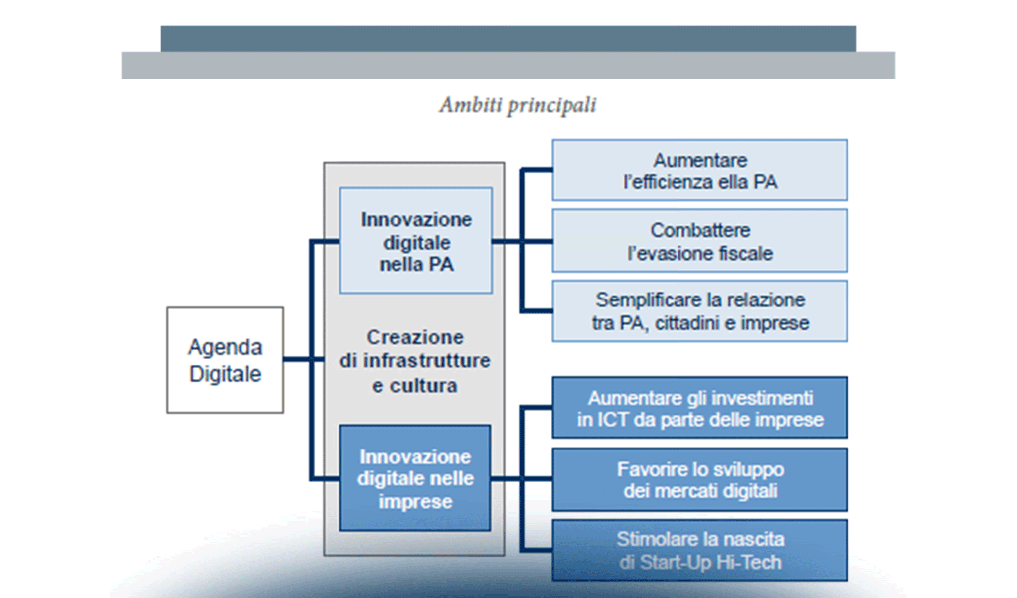 Italia Digitale: tra il dire e il FARE c’è di mezzo...