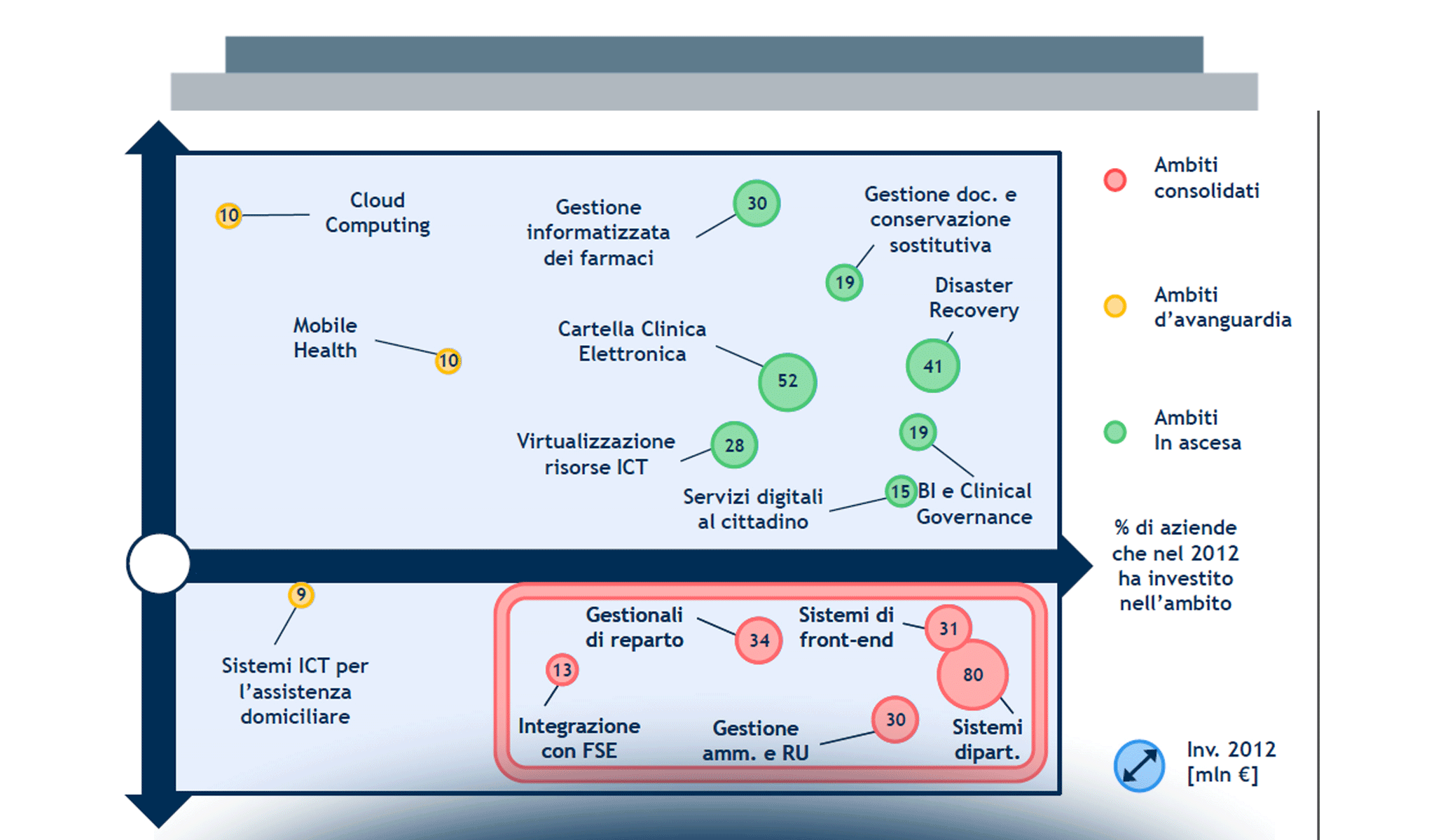 Il controllo e la governance dei processi sanitari attraverso l'innovazione digitale