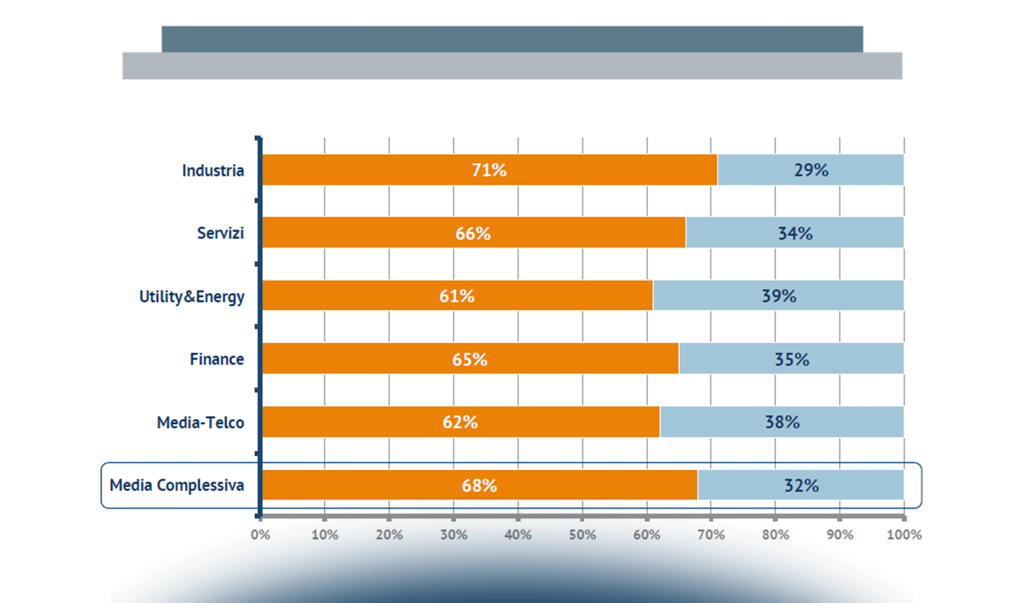 Le priorità 2014 per le Direzioni ICT: i trend di investimento