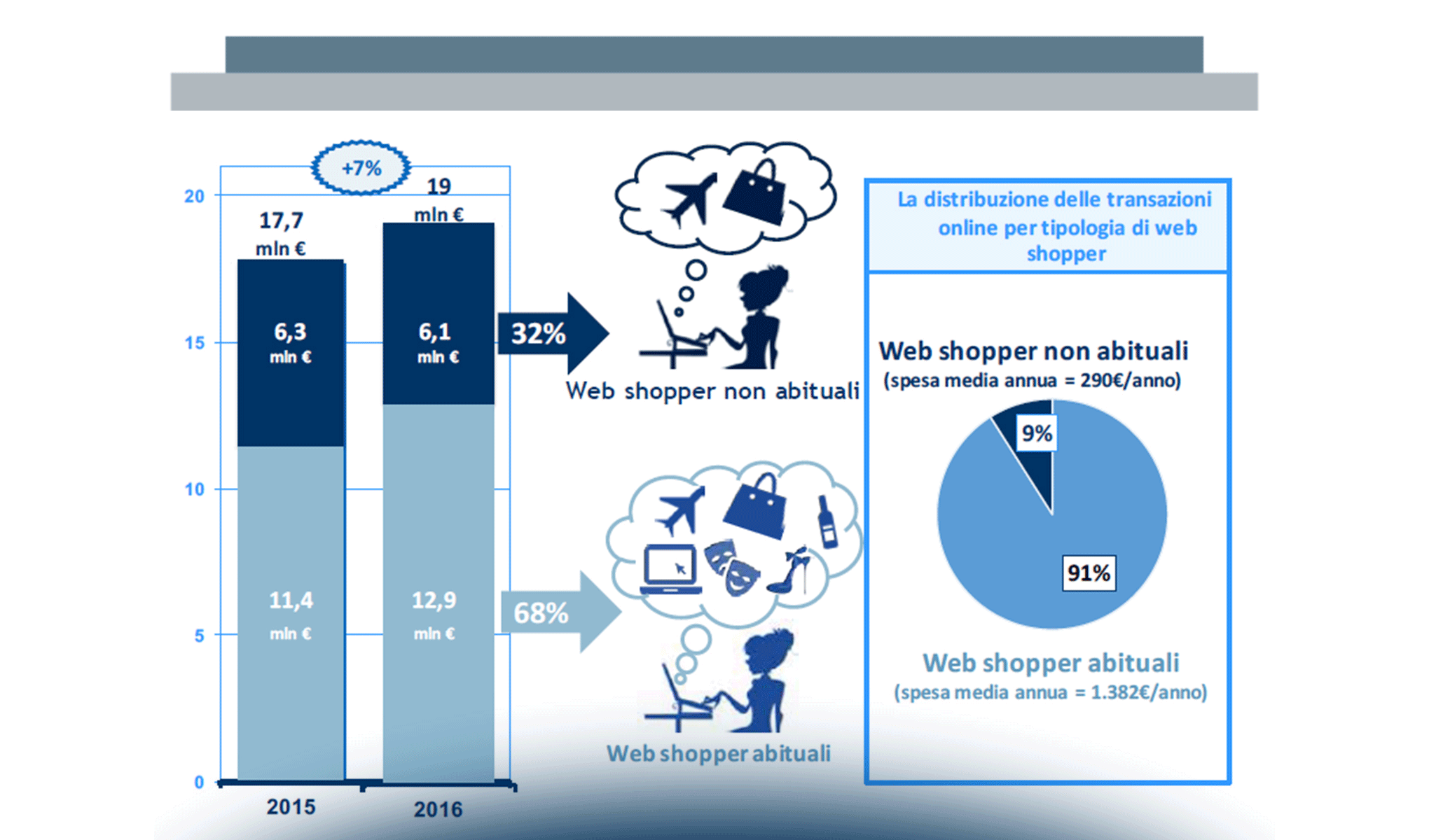 Il mercato dell’eCommerce B2c in Italia