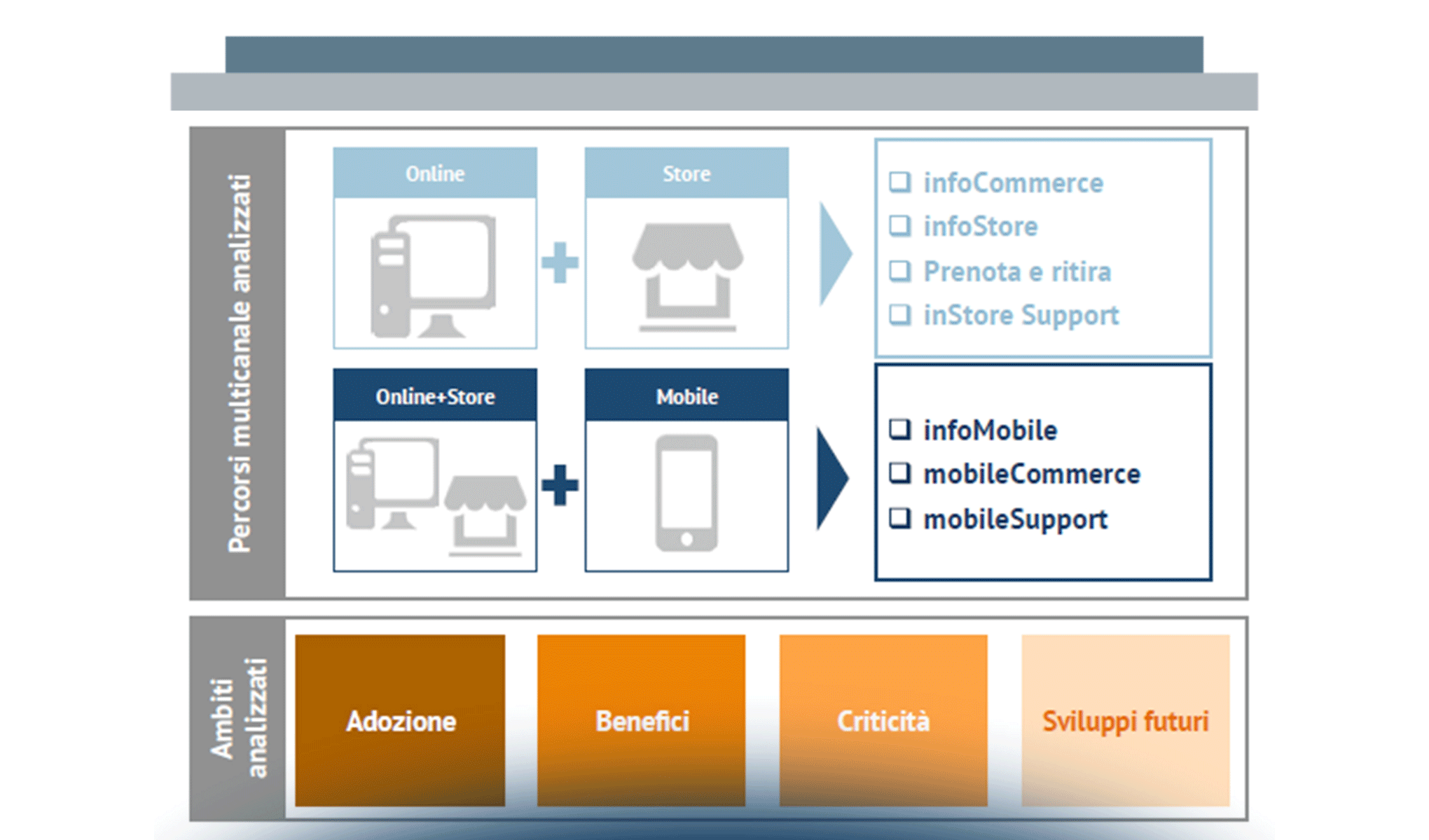 La multicanalità: alternative progettuali, benefici, criticità