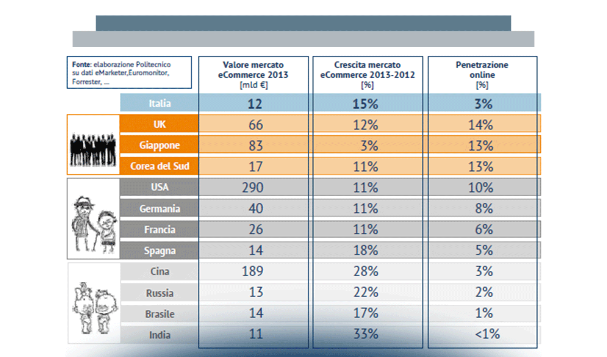 L’ eCommerce B2c: mercati internazionali e mercato italiano a confronto
