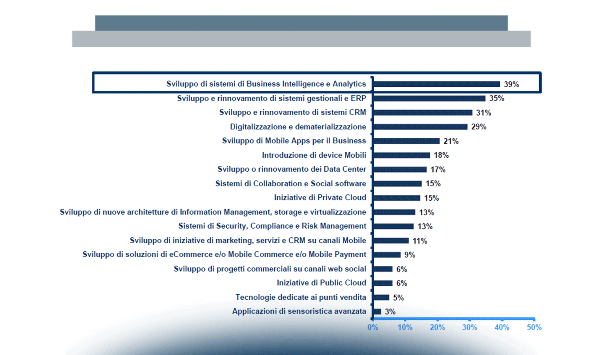 I sistemi di Big Data Analytics & Business Intelligence