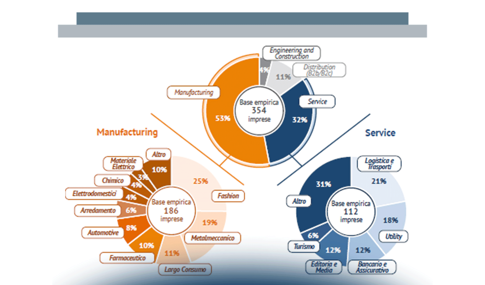 La Digitalizzazione nelle imprese italiane