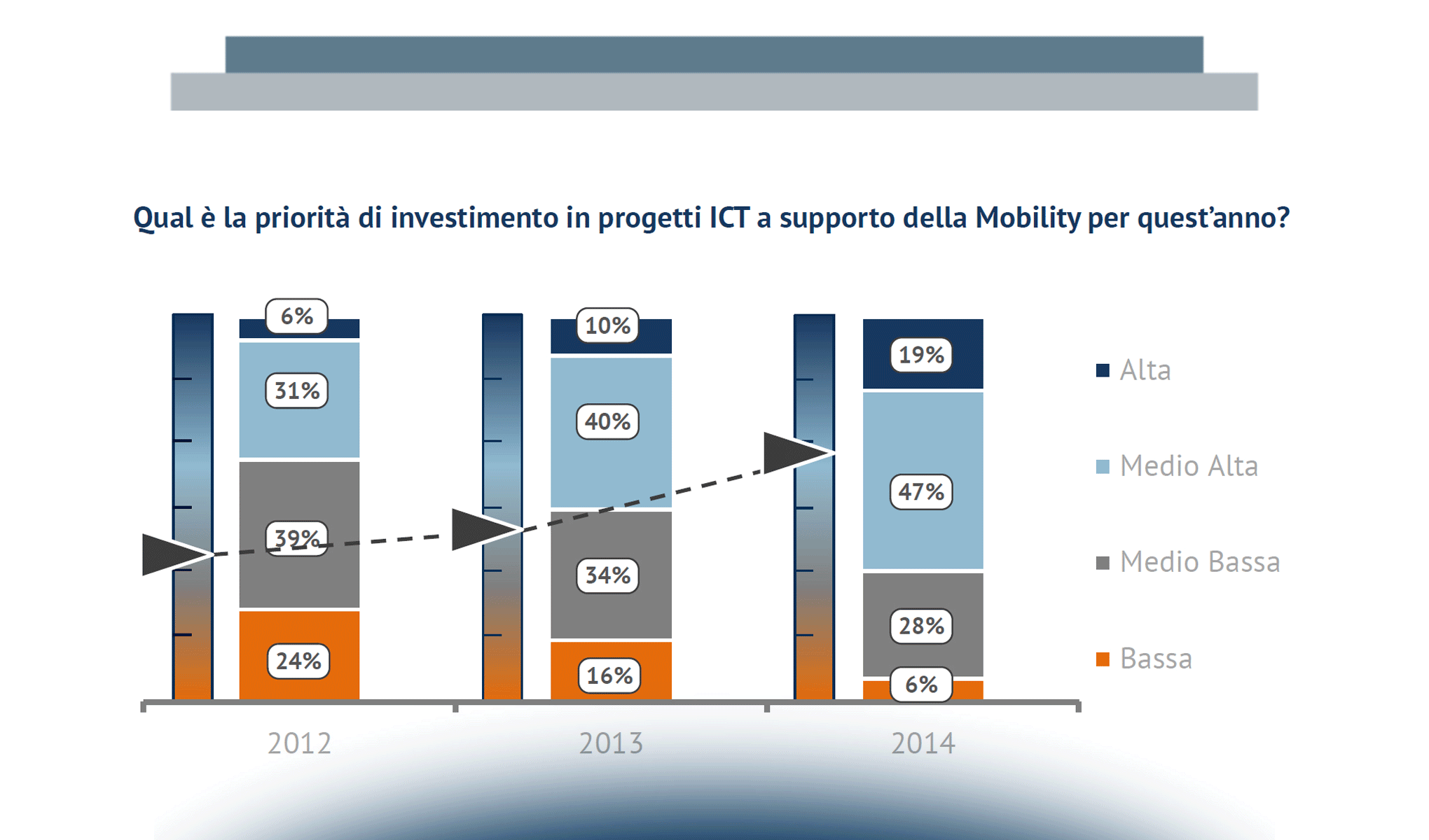 La Mobile Enteprise secondo i CIO italiani delle Grandi Aziende