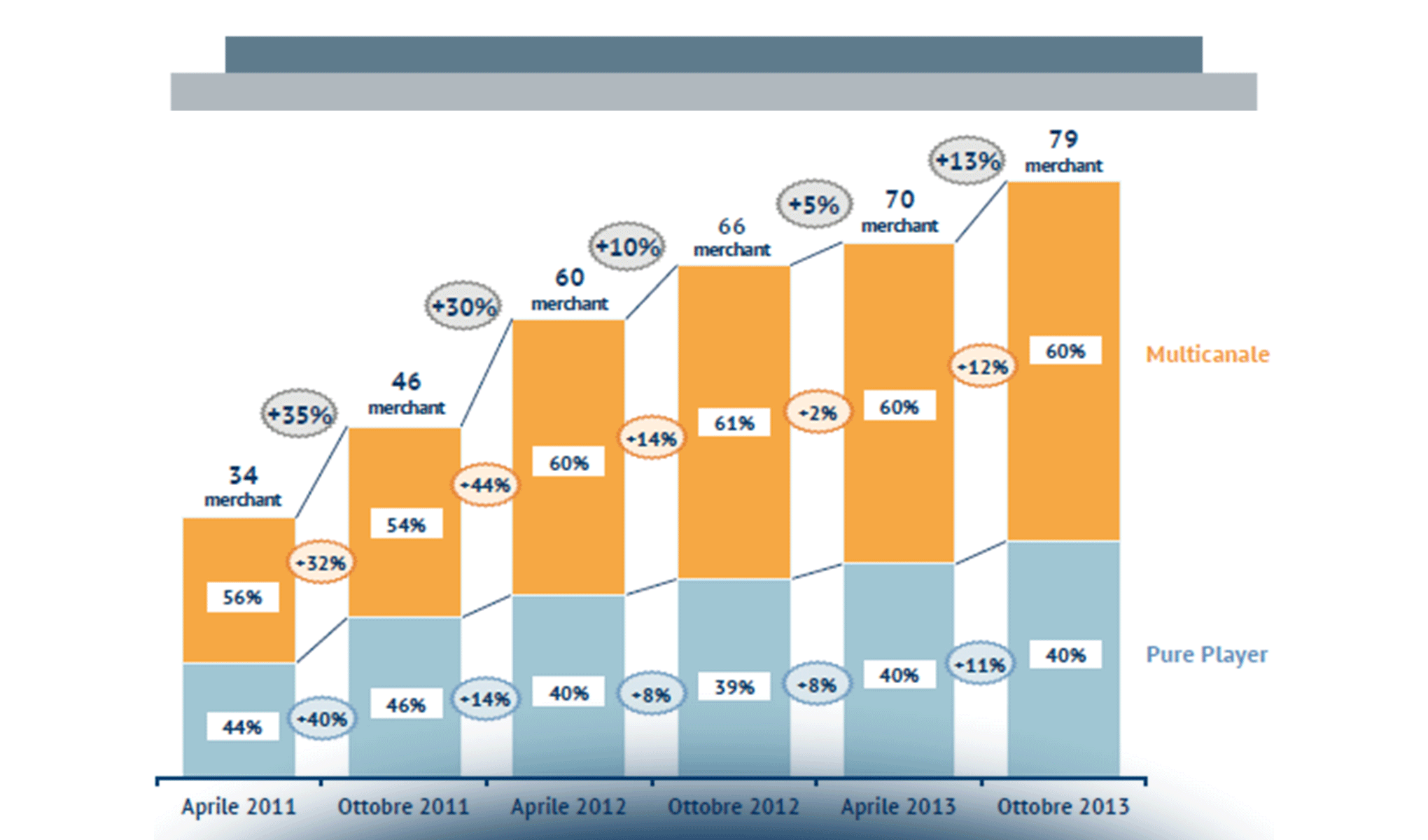 Il mobile Commerce in Italia: stato attuale e prospettive