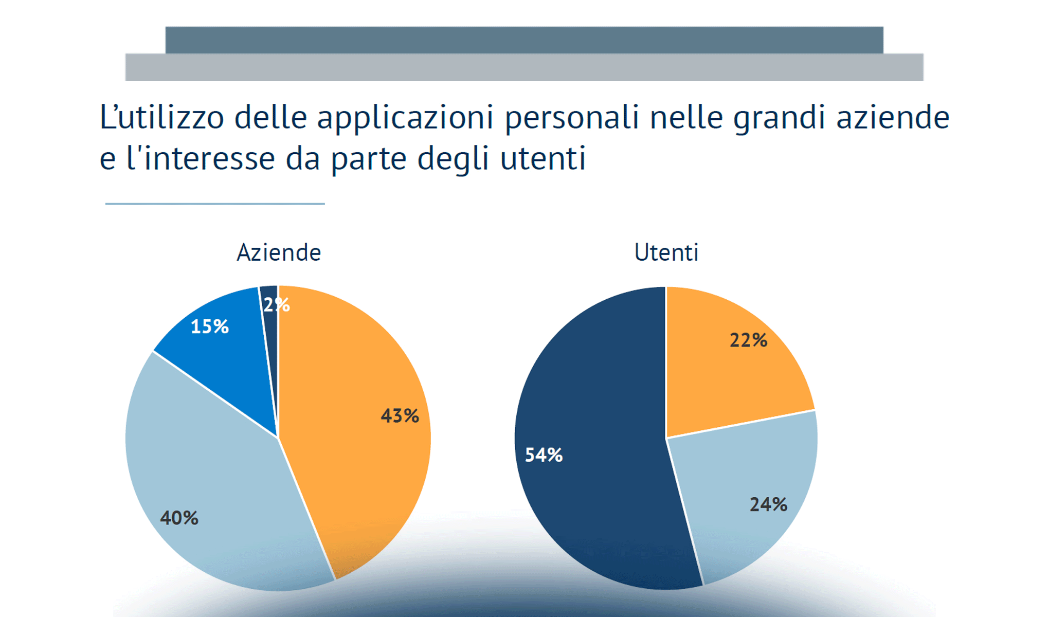 I fattori chiave dei Sistemi Informativi "Smart"
