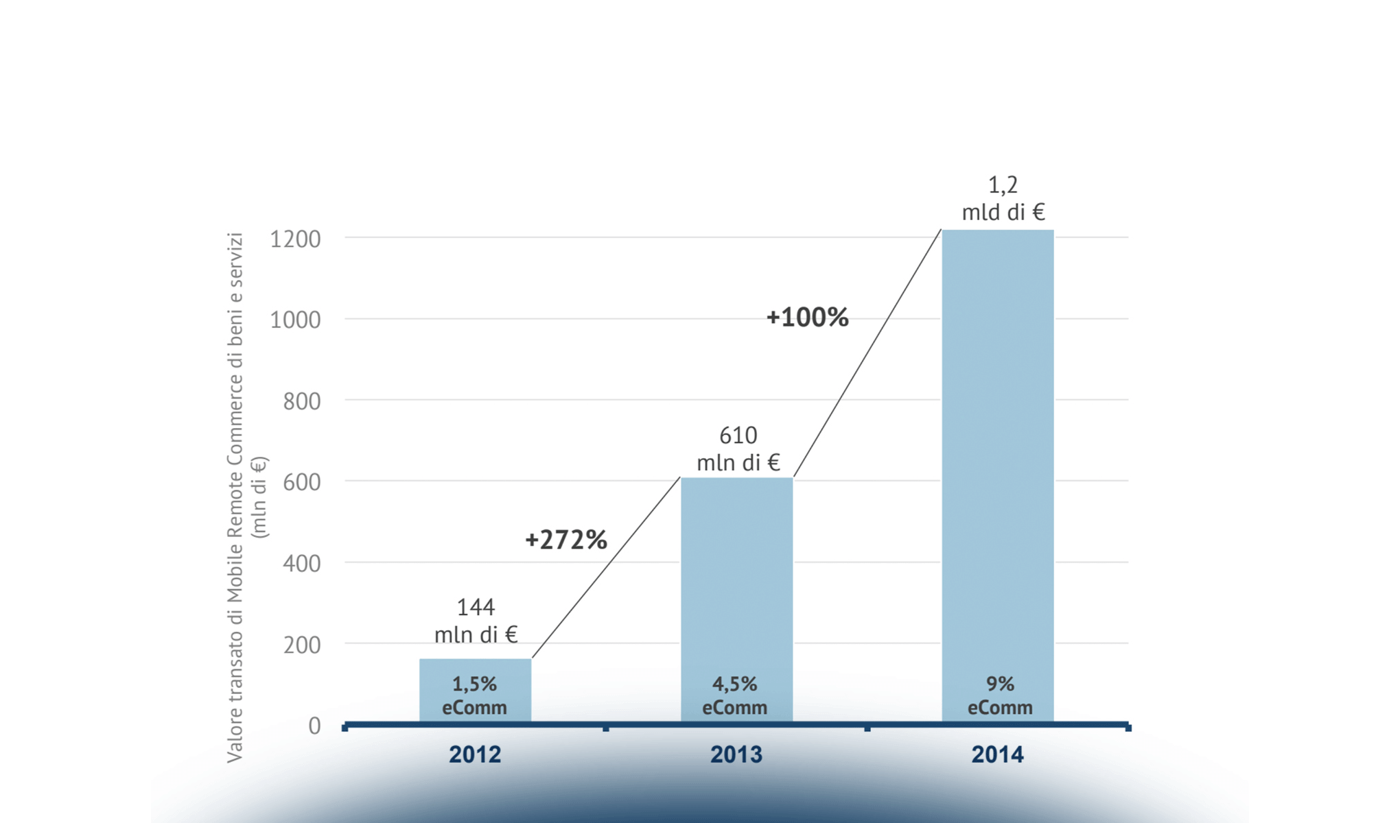 Il Mobile Payment & Commerce in Italia e nel mondo