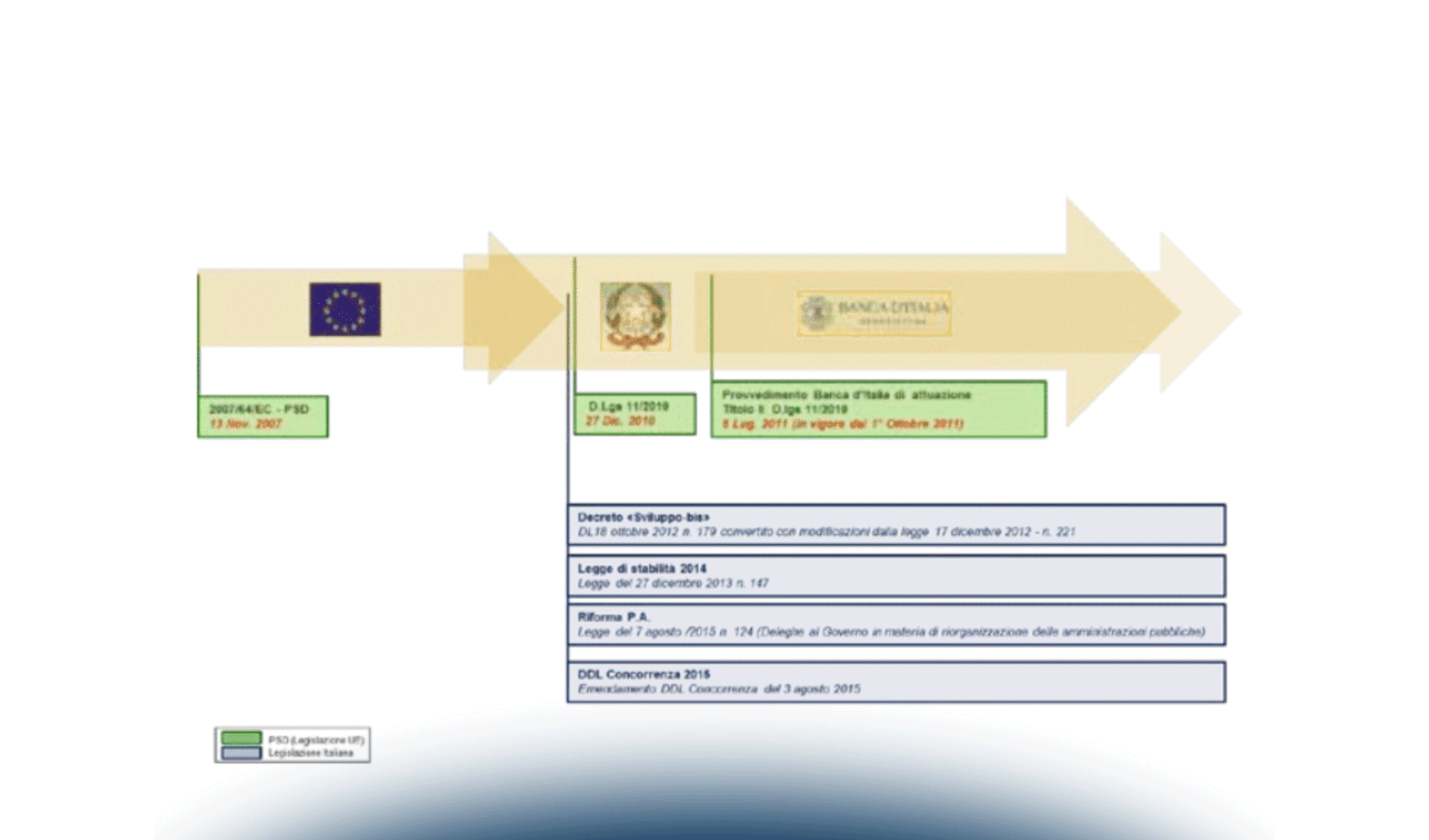 L’evoluzione della normativa in ambito pagamenti: un equilibrio tra regulation e deregulation