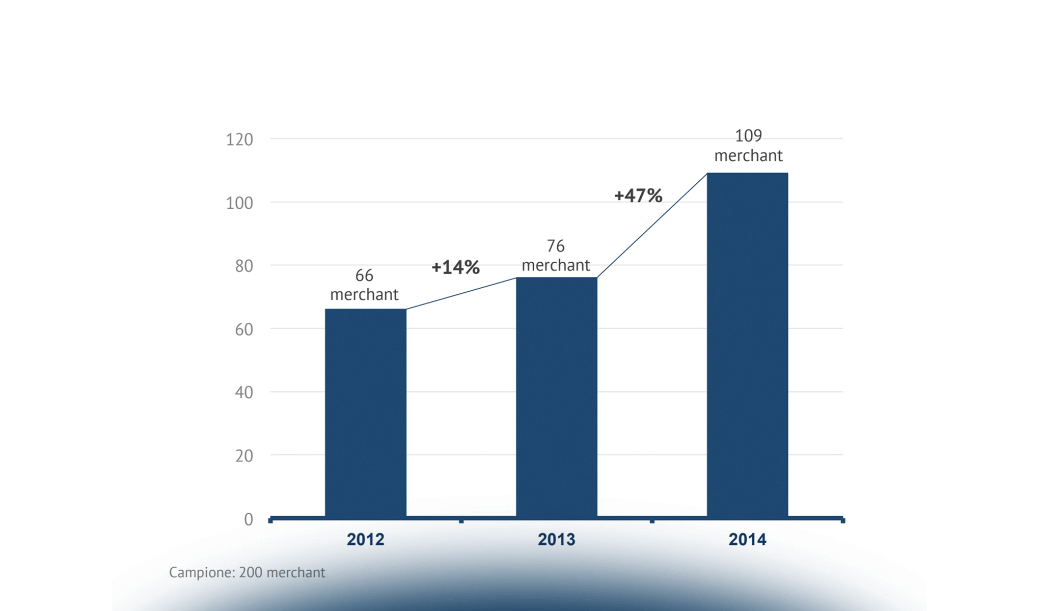 Mobile POS: un nuovo modo di fare acquiring