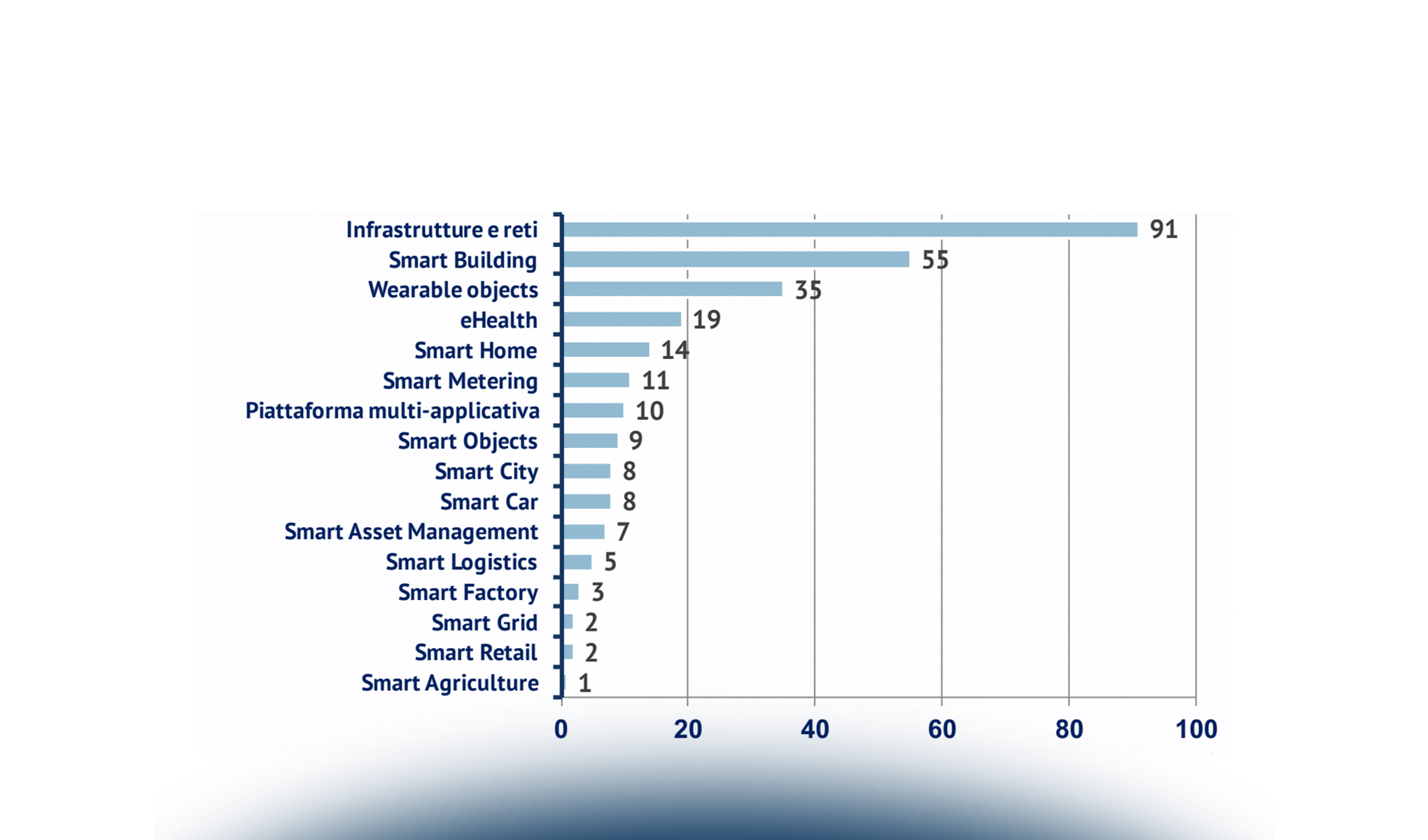 L’Internet of Things in Italia: mercato e applicazioni