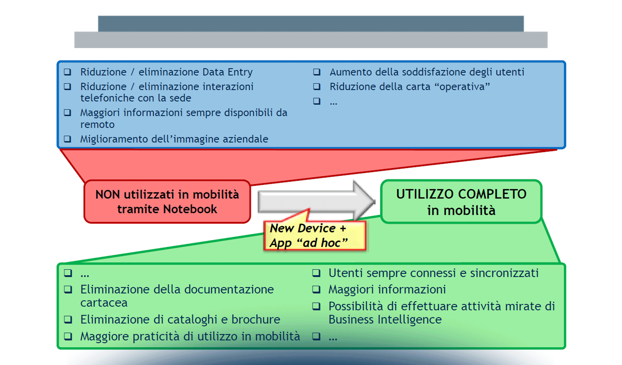 Il Mobile Business: il valore delle esperienze concrete