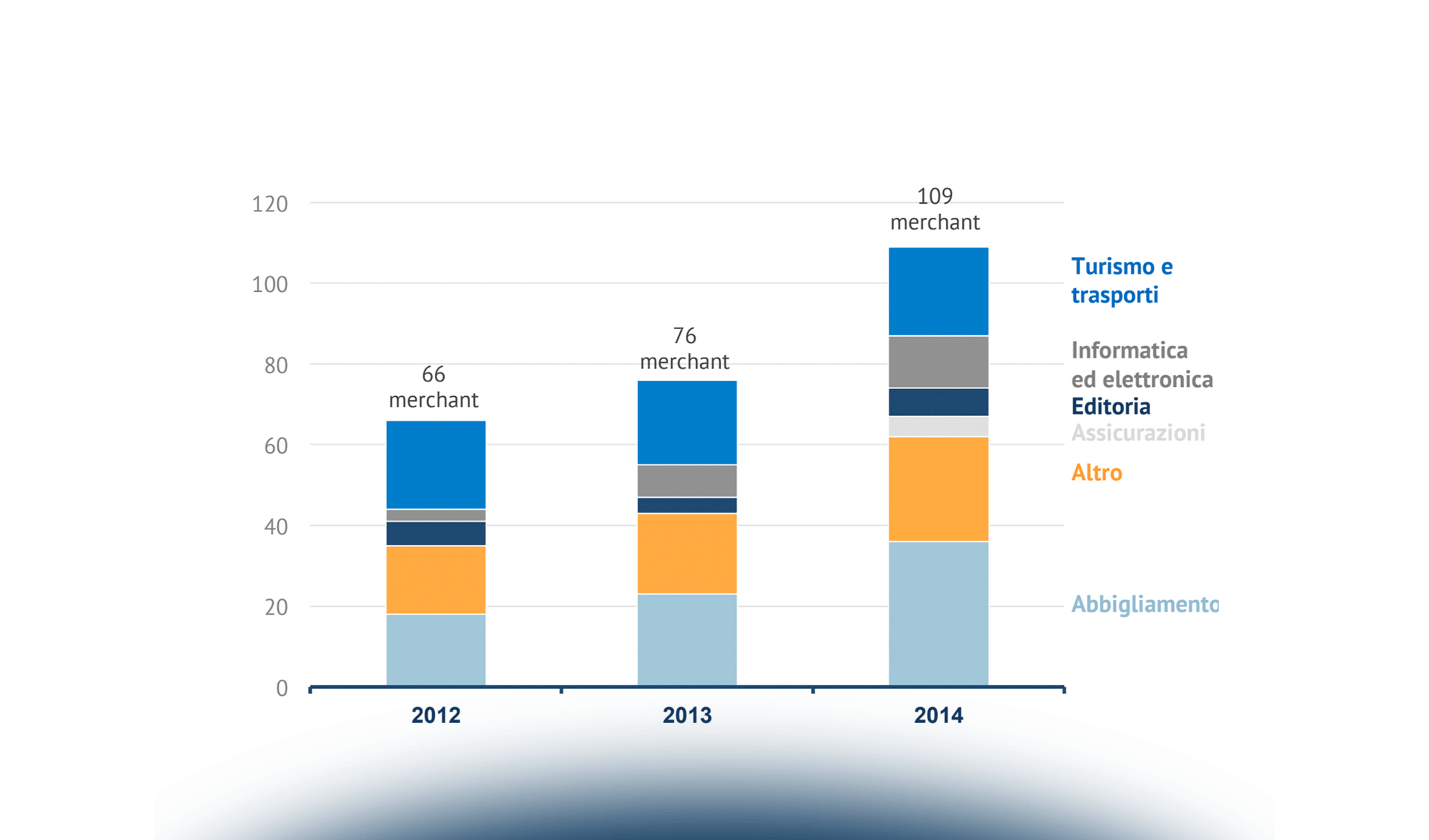 L’offerta di Mobile Payment & Commerce in Italia